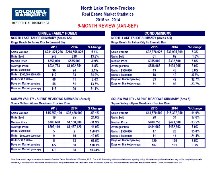2015 RE stats 9 mo - 2