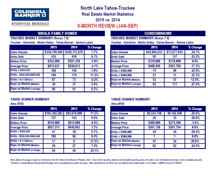 2015 RE stats 9 mo - 3