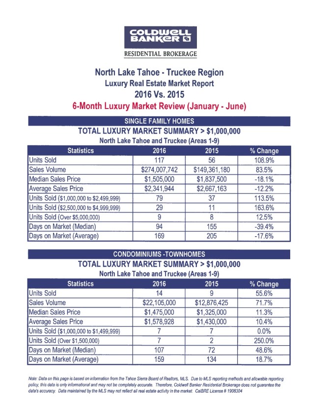 6 month luxury market 2016 - 1