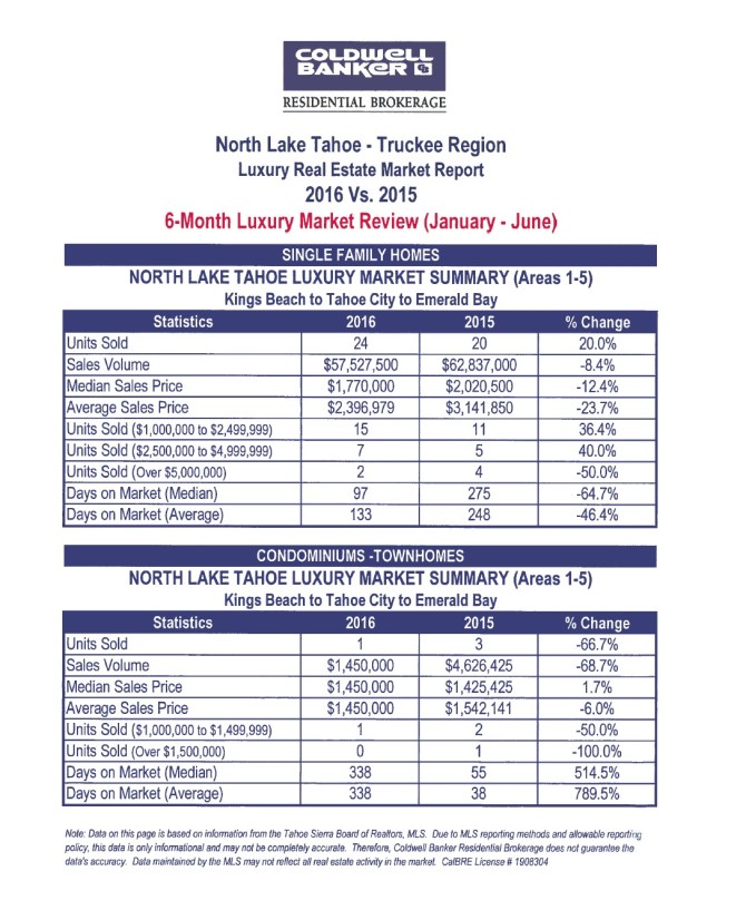 6 month luxury market 2016 - 2