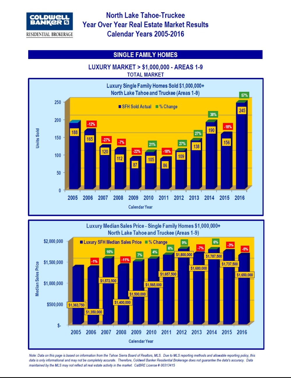 2005-2016-market-stats-3